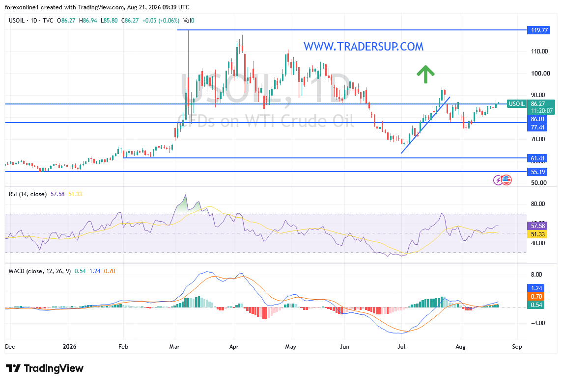 أسعار النفط اليوم تواصل الصعود للأسبوع الثاني.. فهل يقترب سعر برنت من 100 دولار؟