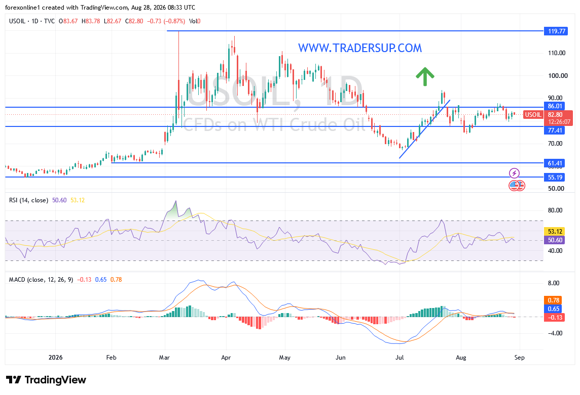 توقعات النفط اليوم: هل يعود خام WTI للصعود بعد التراجع الأخير؟
