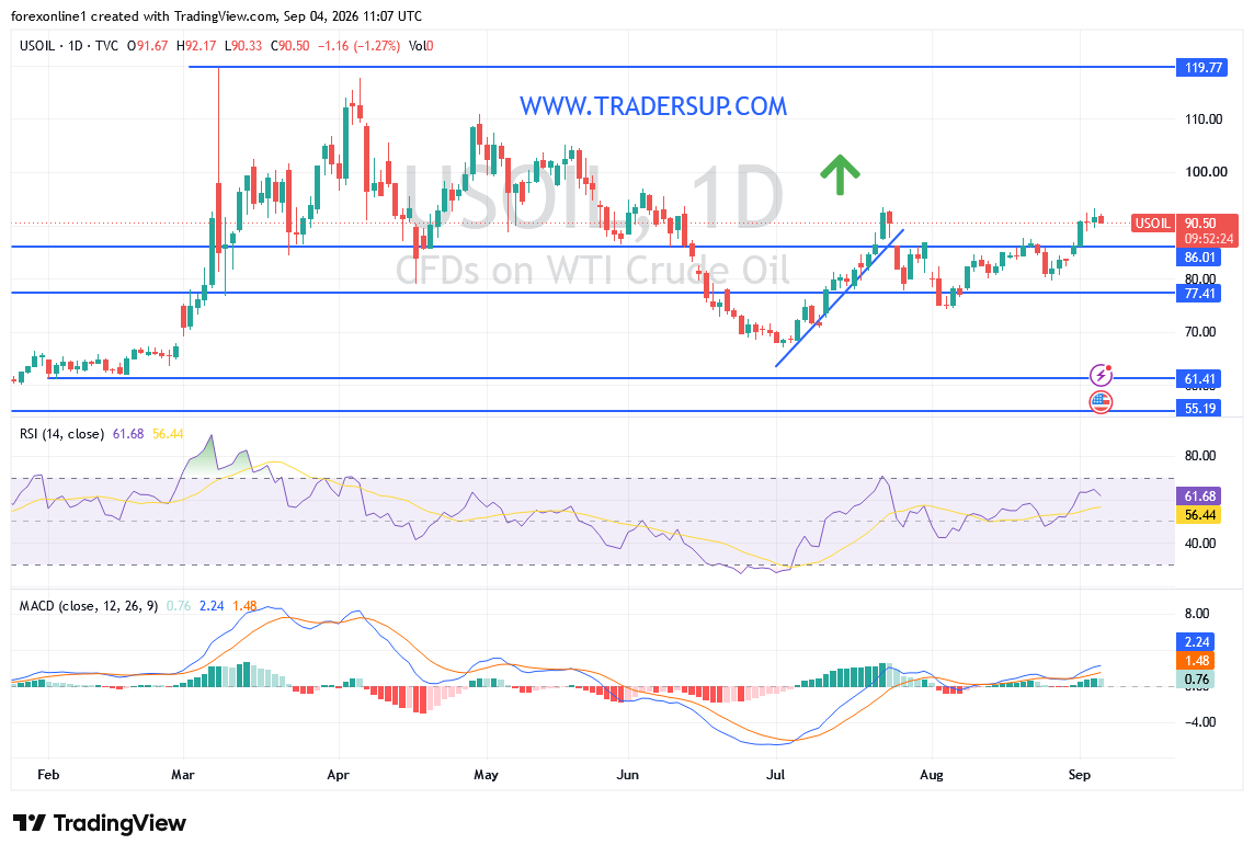 تحليل سعر خام غرب تكساس WTI: هل يستأنف النفط الصعود بعد موجة التراجع الأخيرة؟