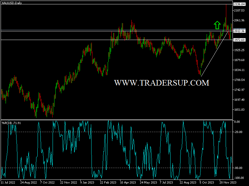 التوقعات الاسبوعية لسعر الذهب XAU/USD: عمليات البيع لجنى الارباح طبيعية