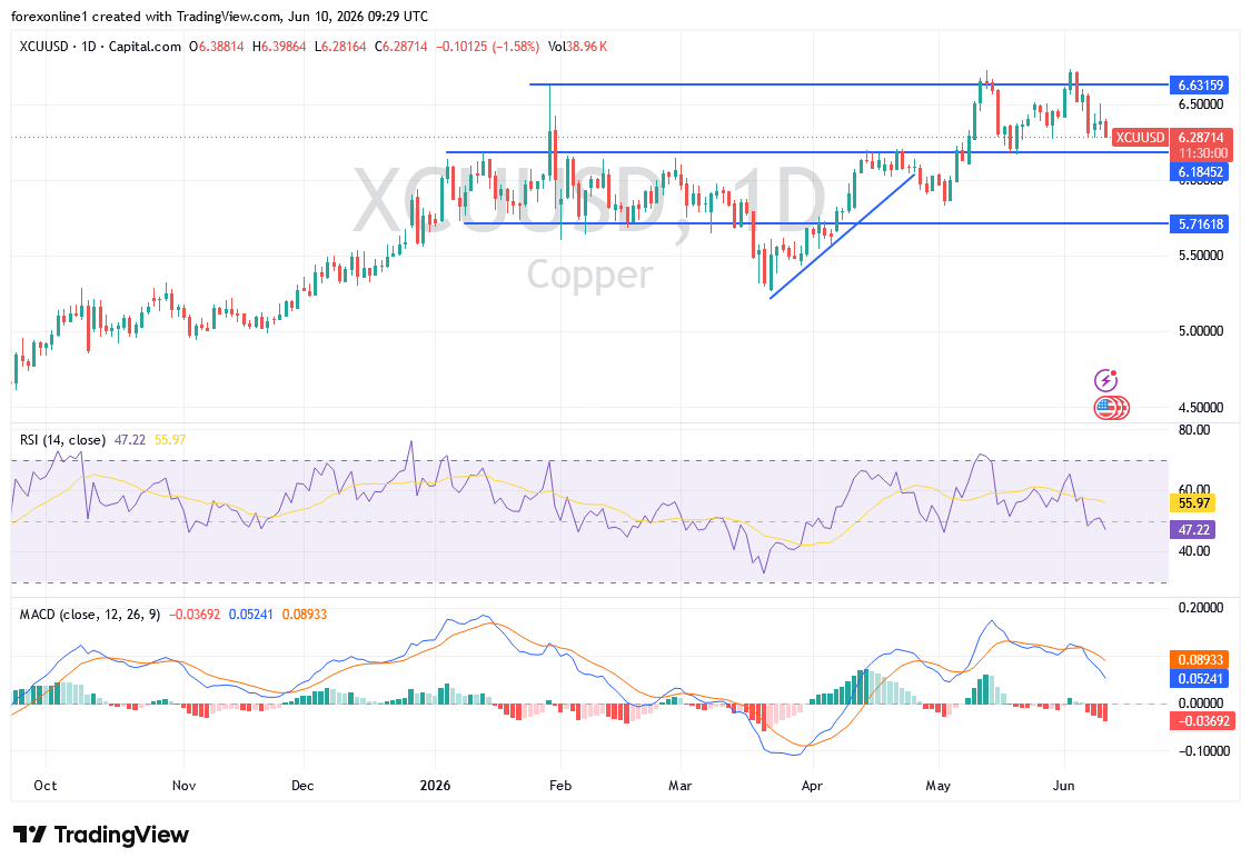 توقعات سعر النحاس: هل يفتح كسر الدعم الطريق لمزيد من الخسائر؟
