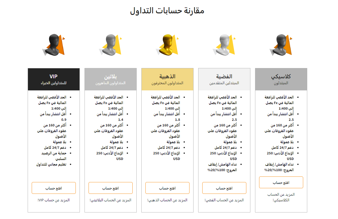 انواع الحسابات على اف اكس نوفوس