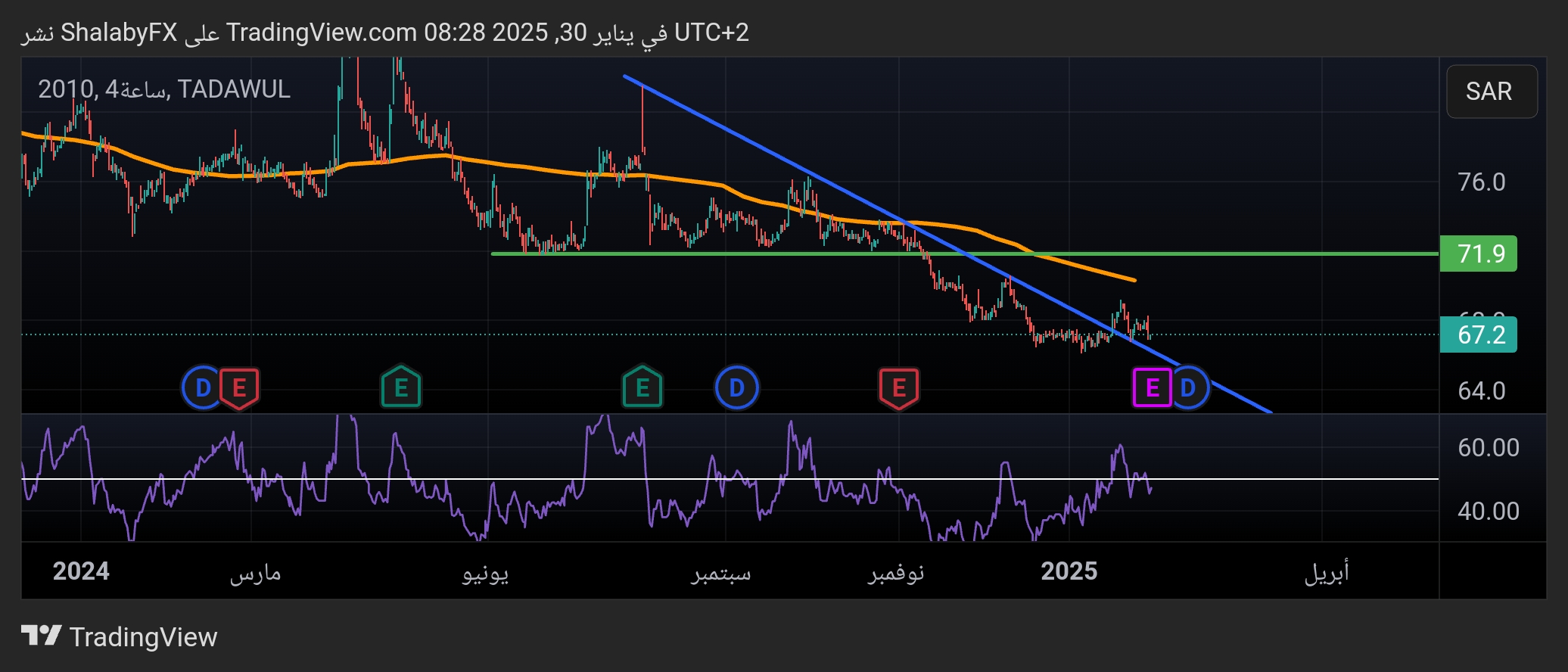 شارت سهم سابك