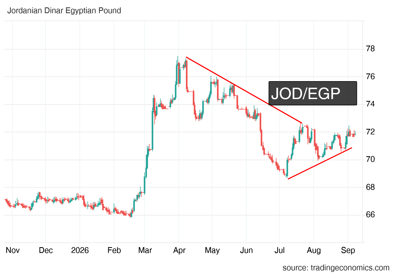 سعر الدينار الأردني مقابل الجنيه المصري اليوم 72 جنيه: هل يواصل JOD/EGP الصعود؟
