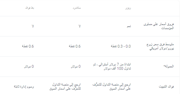 تستطيع من خلال شركة بيبرستون أن تقوم بالتداول في الأسواق المالية من خلال ثلاثة أنواع من حسابات التداول الحقيقية