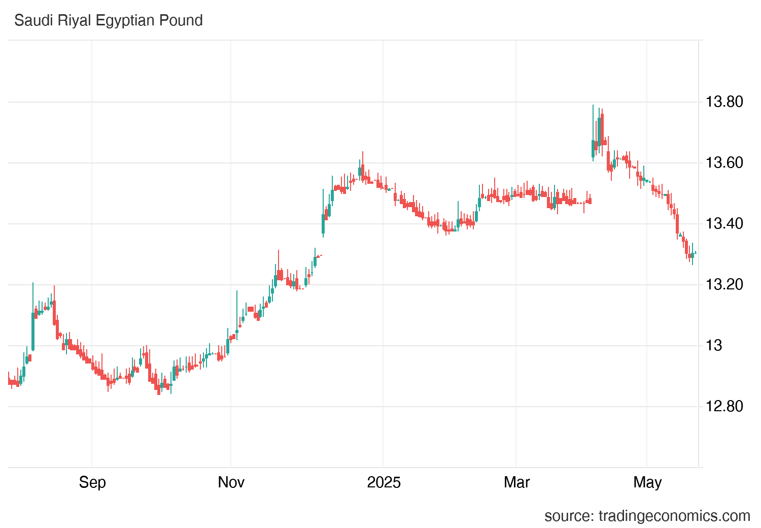 تحليل سعر الريال السعودى مقابل الجنيه المصرى SAR/EGP : وسط أستمرار ضغوط البيع