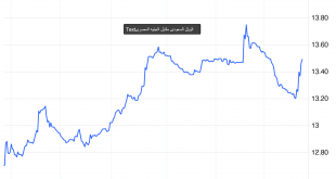شارت الريال السعودى مقابل الجنيه المصرى