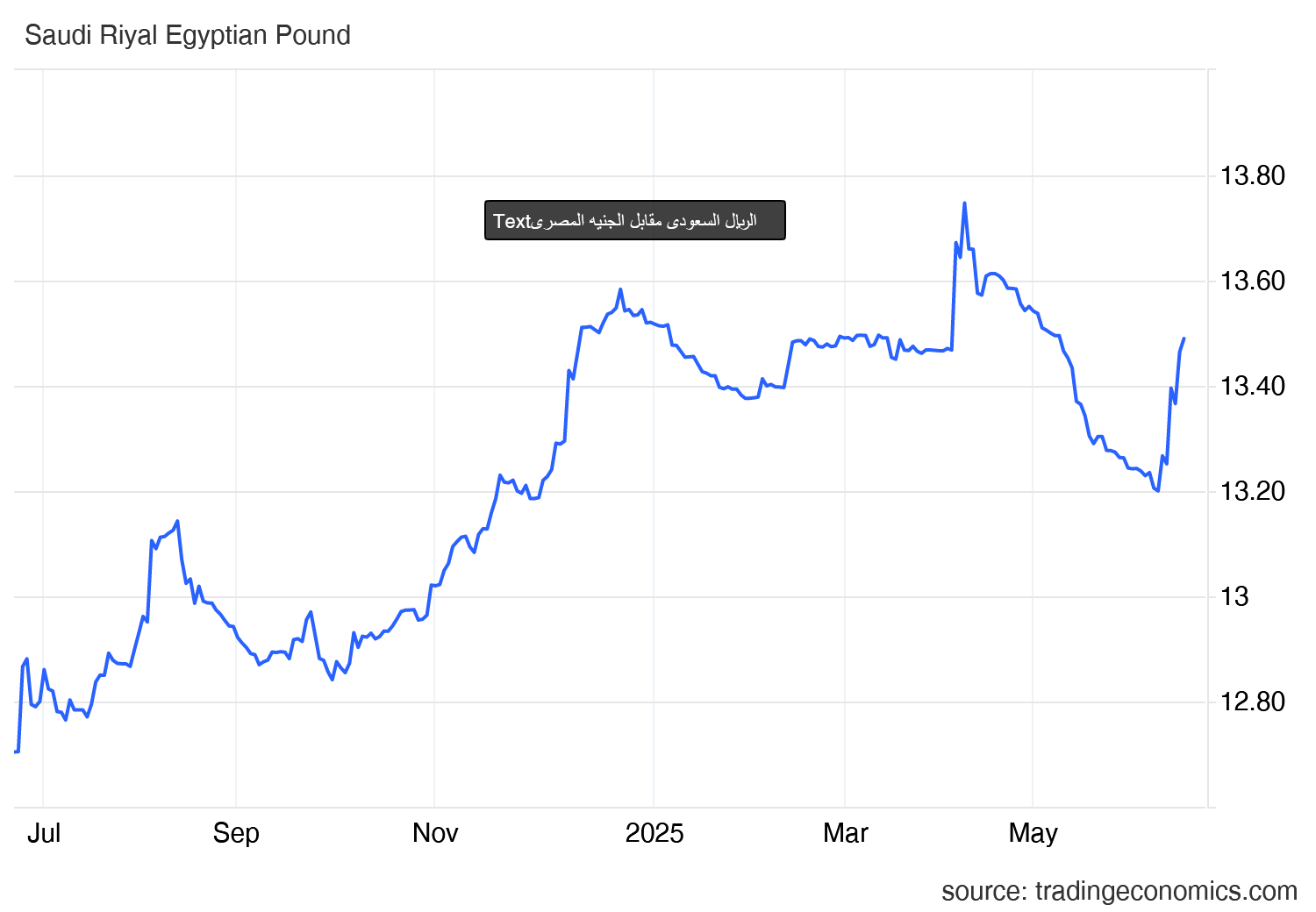 شارت الريال السعودى مقابل الجنيه المصرى 