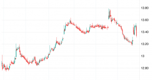 رسم بيانى لسعر الريال السعودى مقابل الجنيه المصرى