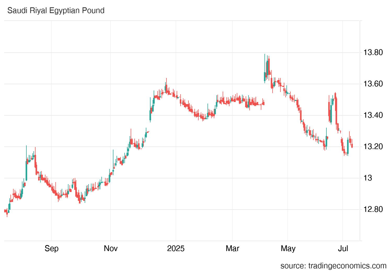 تحليل سعر الريال السعودى مقابل الجنيه المصرى SAR/EGP : والى أين يصل الدببة بالاسعار ؟
