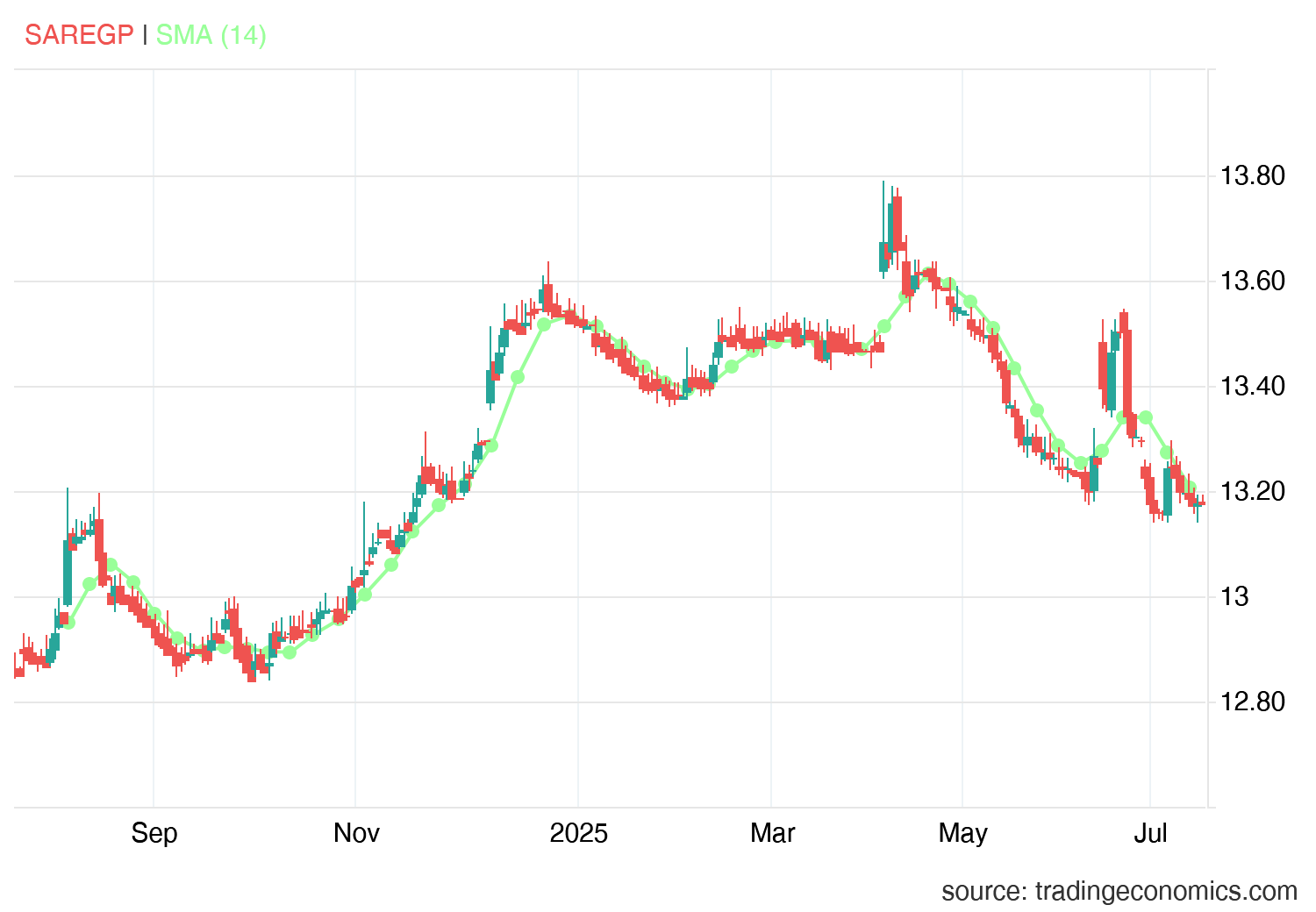 تحليل سعر الريال السعودى مقابل الجنيه المصرى SAR/EGP : الميل الهبوطى قد يظل فى الايام المقبلة