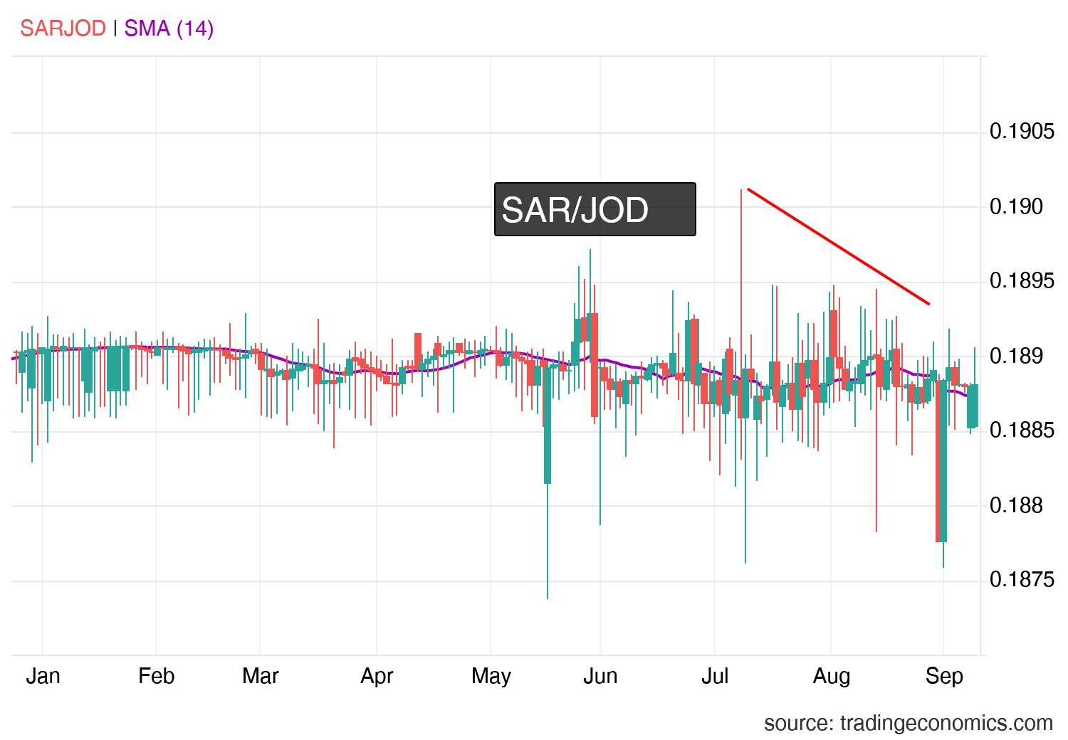 سعر الريال السعودي مقابل الدينار الأردني اليوم: SAR/JOD يواصل الهبوط.. فما القادم؟