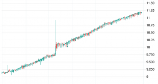 شارت الريال السعودى مقابل الليرة التركية