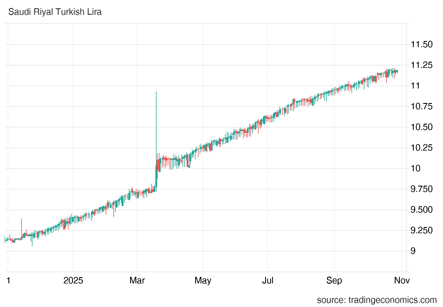 سعر الريال السعودى مقابل الليرة التركية SAR/TRY الان 11.19 ليرة وسط مسار صاعد