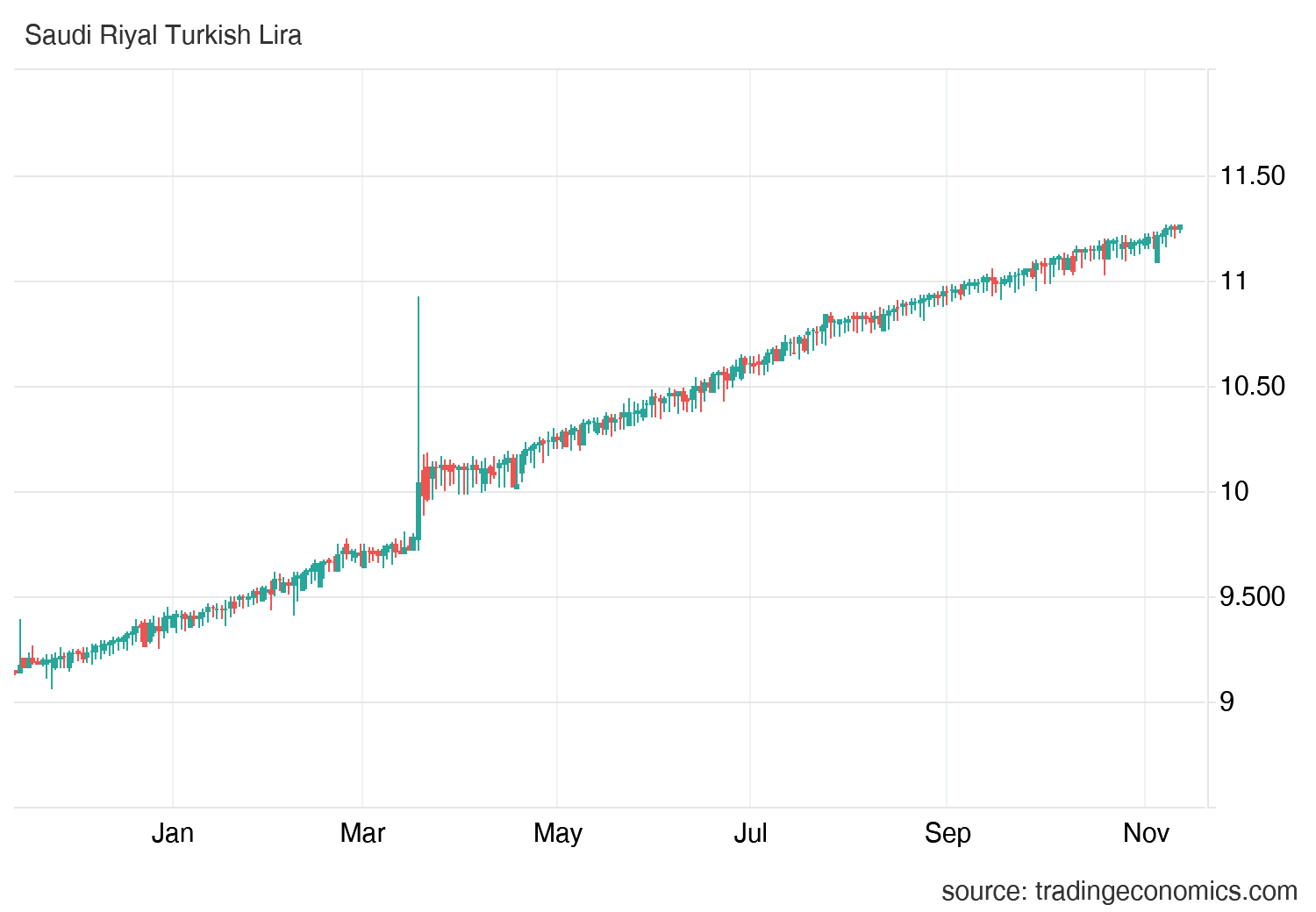 شارت ريال سعودى ليرة تركية