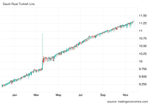 شارت الريال السعودى مقابل الليرة التركية