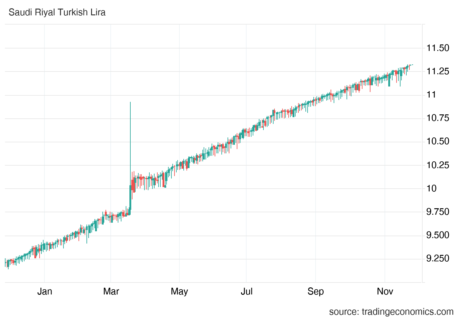 شارت الريال السعودى مقابل الليرة التركية