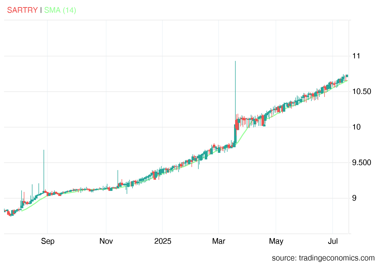 تحليل سعر الريال السعودى مقابل الليرة التركية SAR/TRY : ومحاولات كسر مقاومة نفسية