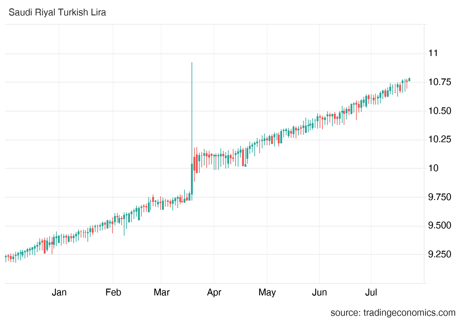 تحليل سعر الريال السعودى مقابل الليرة التركية SAR/TRY : الليرة التركية تواصل الانهيار