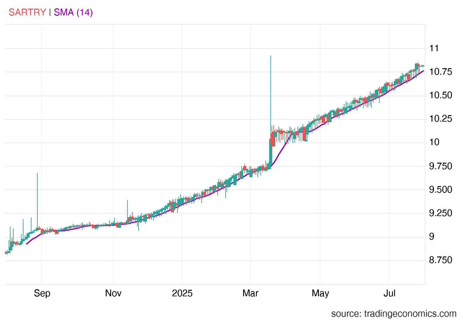 سعر الريال السعودى مقابل الليرة التركية SAR/TRY : أنهيار الليرة يدعم الثيران كثيرا