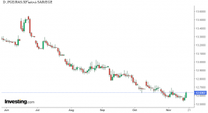 شارت الريال السعودى مقابل الجنيه المصرى