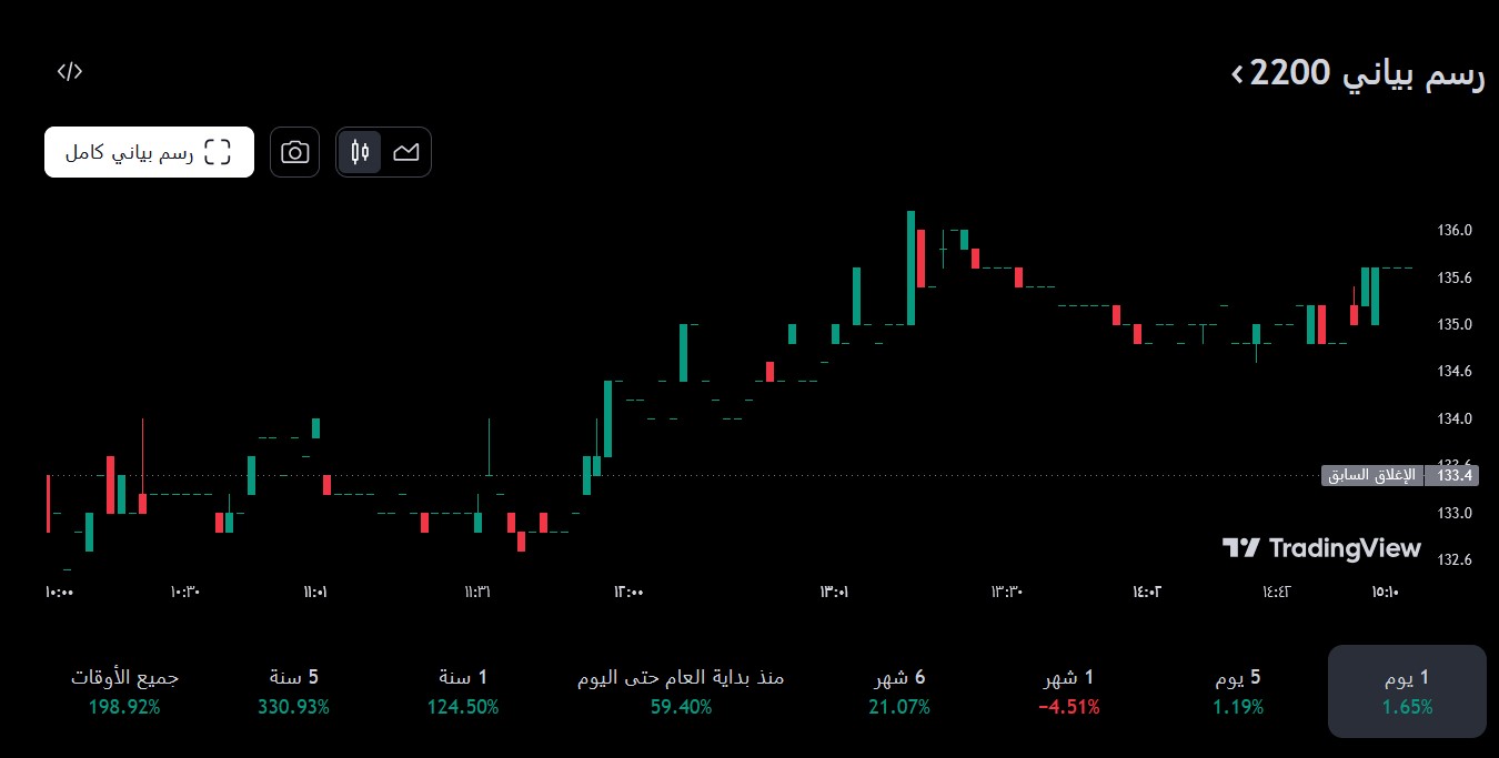 شارت سهم الانابيب
