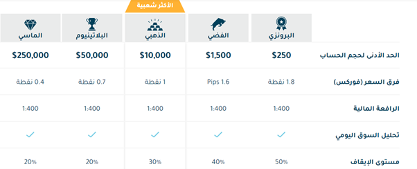 أنواع حسابات التداول في شركة اكسيا