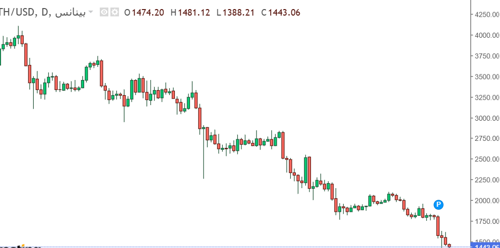 هبوط حاد للإيثيريوم نحو أدنى مستوياته السنوية – هل يستمر النزيف أم يبدأ الارتداد؟