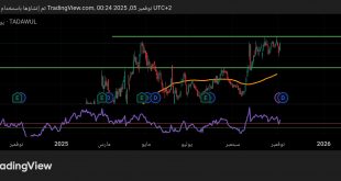 شارت سهم اتصالات السعودية