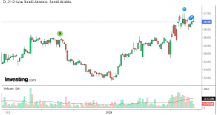 شارت سهم ارامكو