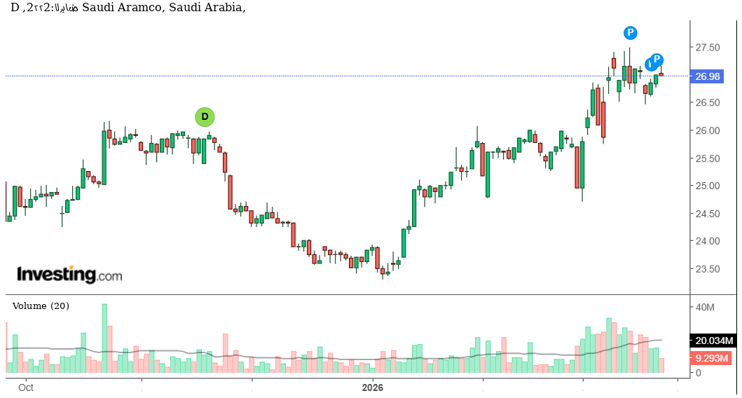 سهم أرامكو عند مستويات حساسة: هل يواصل التماسك أم يواجه تصحيحًا محدودًا؟