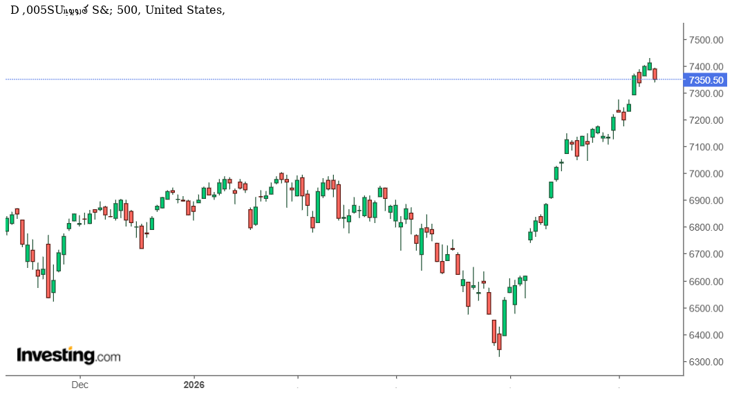 هل يقترب مؤشر S&P 500 من تصحيح بعد القمة التاريخية أم يواصل الصعود؟