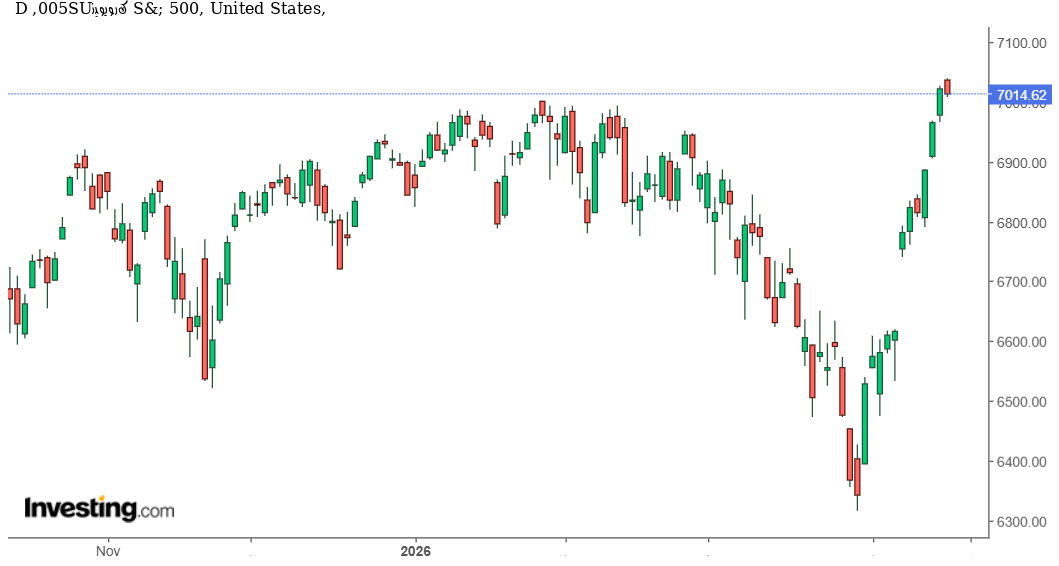 مؤشر S&P 500 عند القمة التاريخية: السوق قوي. لكن الزخم بدأ يفقد حدّته