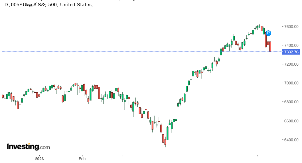 مؤشر S&P 500 يتراجع إلى 7,386 نقطة وسط عمليات جني أرباح محدودة