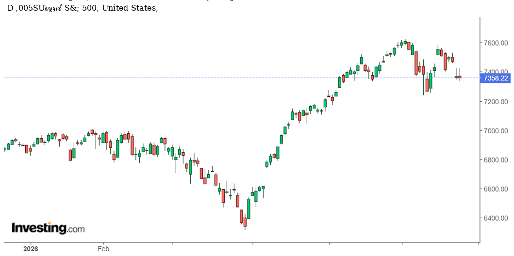 مؤشر S&P 500 يتماسك فوق 7,300 نقطة: هل يستعد المؤشر لموجة صعود جديدة؟