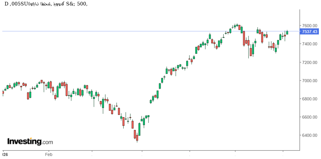 مؤشر S&P 500 يواصل الصعود مقتربًا من قمته التاريخية