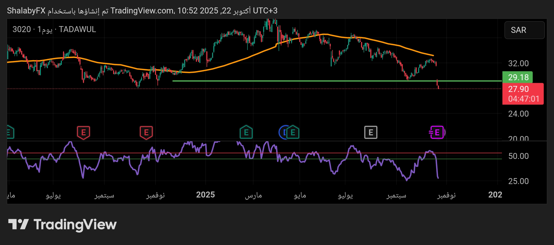 شارت سهم اليمامة السعودى