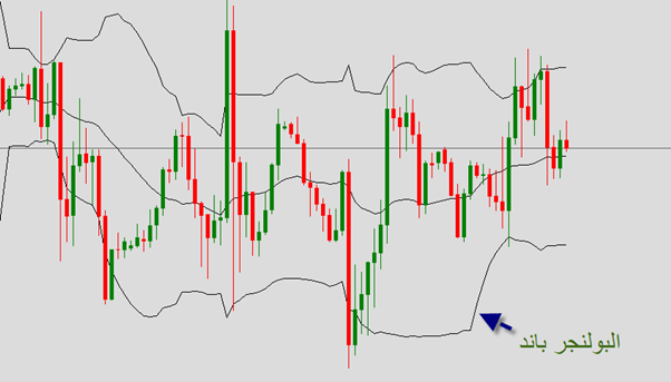 البولنجر باند هي من خطوط ترند تقلب السوق