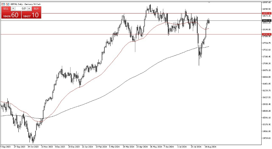 شارت مؤشر داكس للاسهم الالمانية