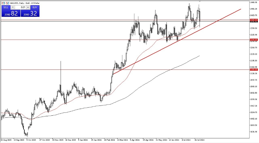 توصيات الذهب لهذا اليوم… تعافي الذهب بعد الوصول لأدنى مستوى له منذ أسبوعين
