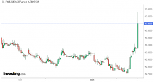 شارت الدرهم الإماراتي أمام الجنيه المصري