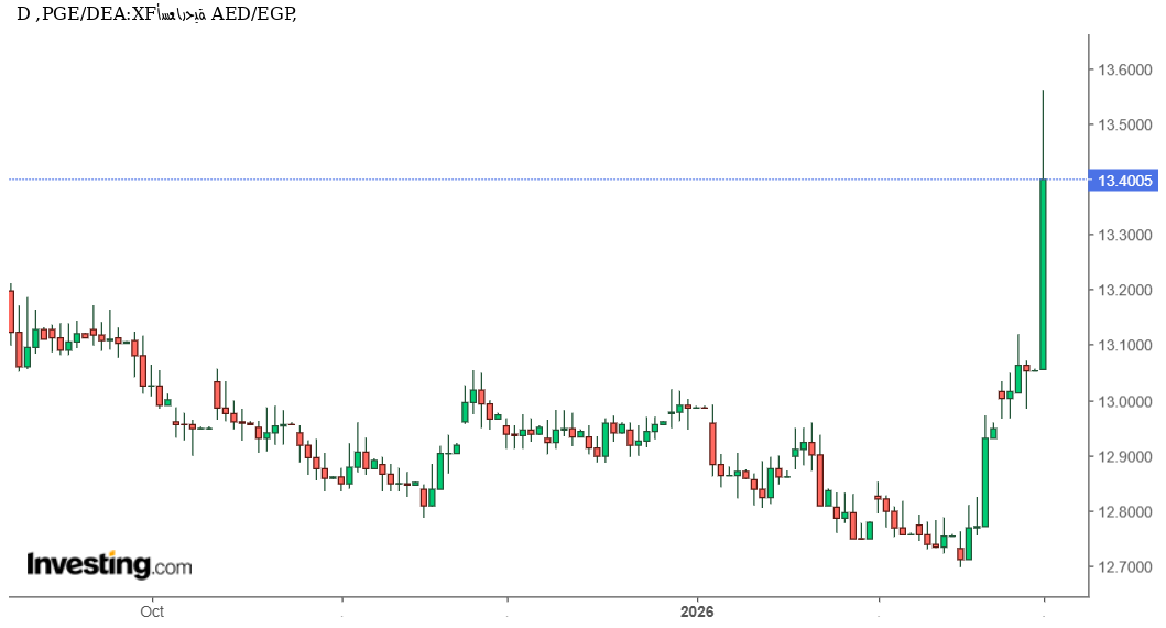 الدرهم الإماراتي يقفز بقوة أمام الجنيه المصري… هل يبدأ موجة صعود جديدة نحو القمم السنوية؟