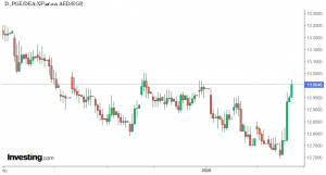 شارت الدرهم الإماراتي مقابل الجنيه المصري