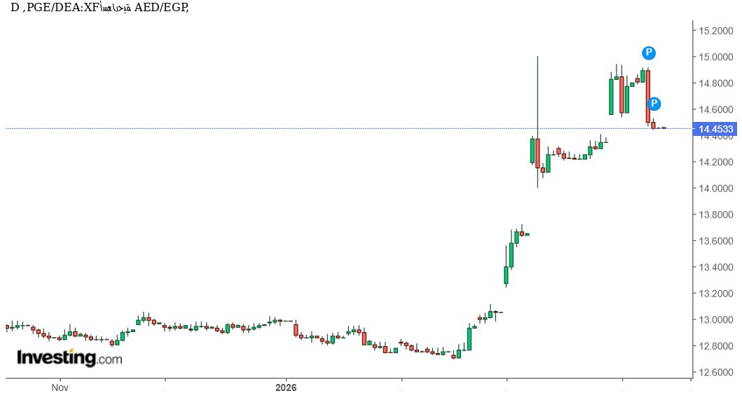 تحليل دقيق AED/EGP: هل يعكس استقرار الدرهم الإماراتي أمام الجنيه المصري تماسكًا أم ضعفًا في الزخم؟