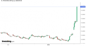 شارت الدرهم الاماراتى مقابل الجنيه المصرى