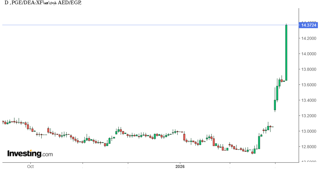 تحليل فني وتوقعات AED/EGP: الدرهم الإماراتي يقفز بقوة أمام الجنيه المصري ويقترب من أعلى مستوياته السنوية