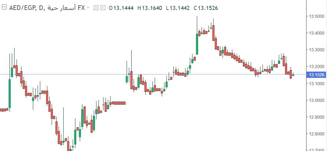 التحليل العام لزوج الدرهم مقابل الجنيه المصري (AED/EGP) الدرهم يرتفع مقابل الجنيه إلى هذا المستوى
