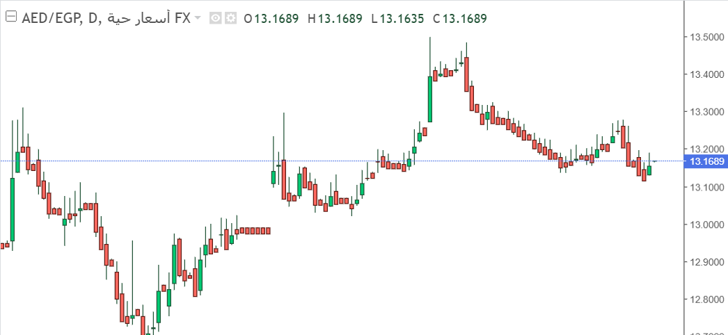 التحليل الفني لسعر زوج الدرهم الإماراتي مقابل الجنيه المصري: صعود قوي للدرهم الإماراتي مقابل الجنيه المصري