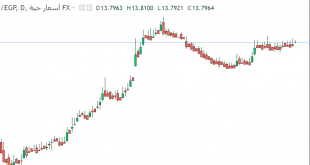 شارت الدرهم الاماراتى مقابل الجنيه المصرى