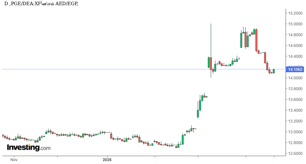 هل يؤكد الدرهم الإماراتي استعادة الاتجاه الصاعد أمام الجنيه المصري؟ تحليل فني وتوقعات AED/EGP